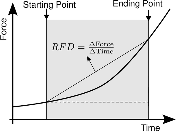 Rate of Force Development - Glossary Term Illustration