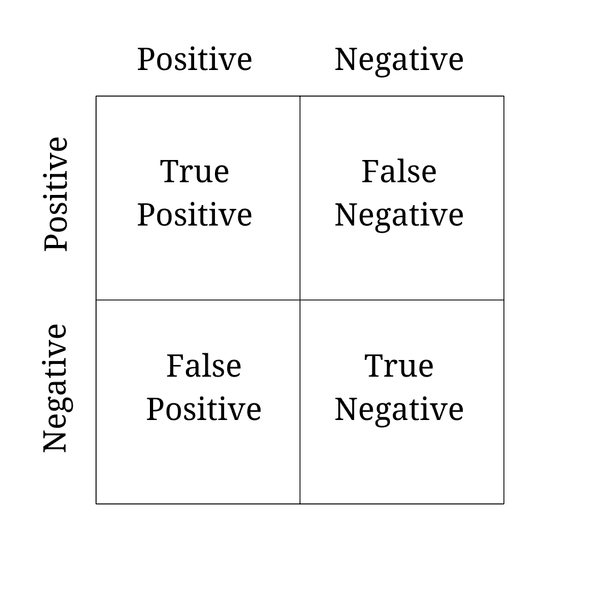 True Negative - Glossary Term Illustration