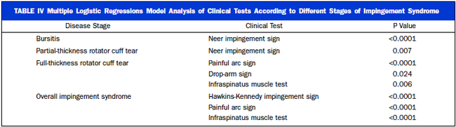 Table 4 from Park HB, Yokota A, Gill HS, El Rassi G et al. (2005). Diagnostic accuracy of clinical tests for the different degrees of subacromial impingement syndrome. J Bone Joint Surg Am. 87(7): 1446-1455.