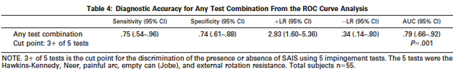 Table 3 From Michener et al., 2009. Reliability and diagnostic accuracy of 5 physical examination tests and combination of tests for subacromial impingement. Arch Phys Med Rehabil. 90: 1898-1903.