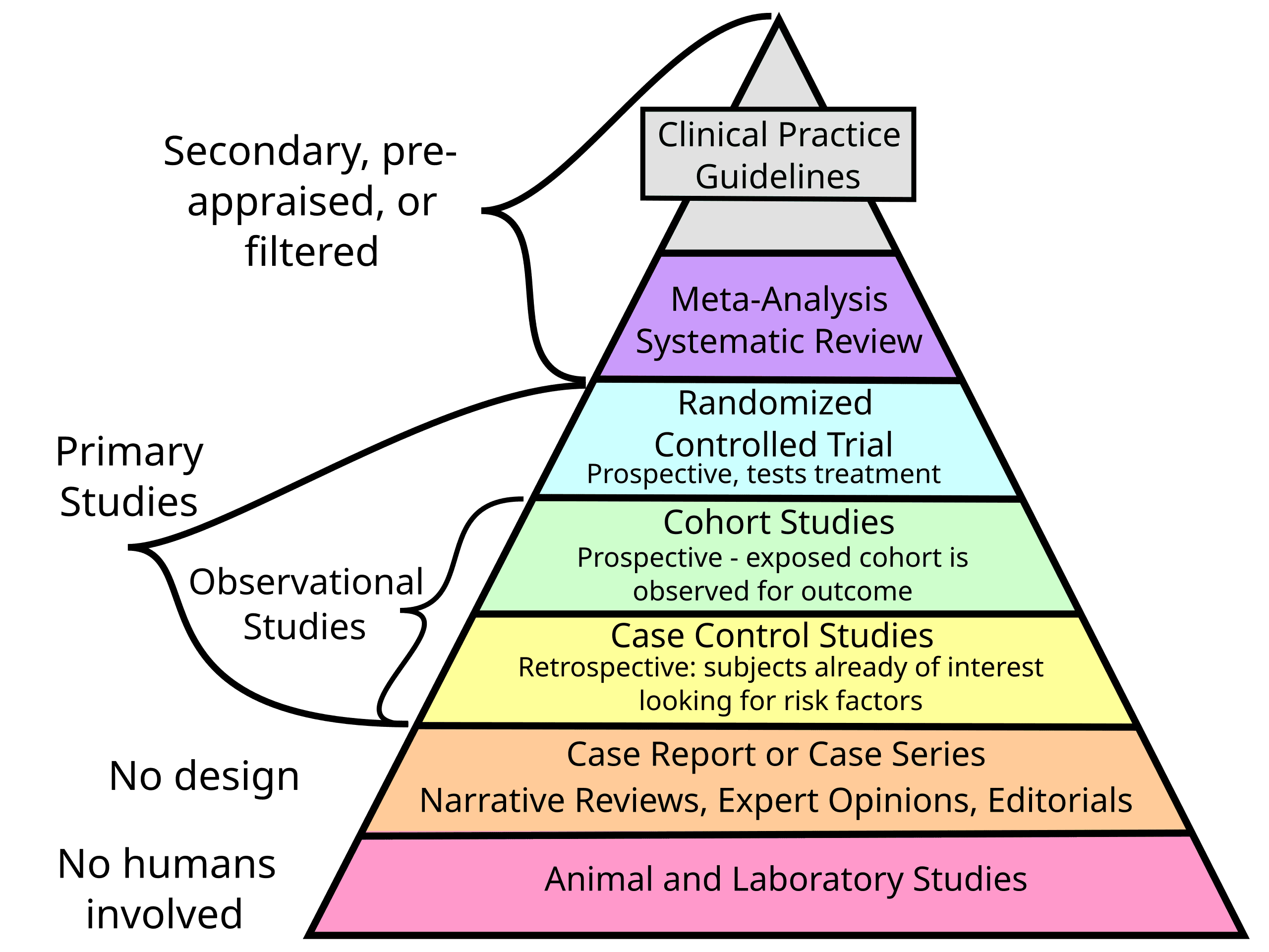 Levels of Evidence are Flawed