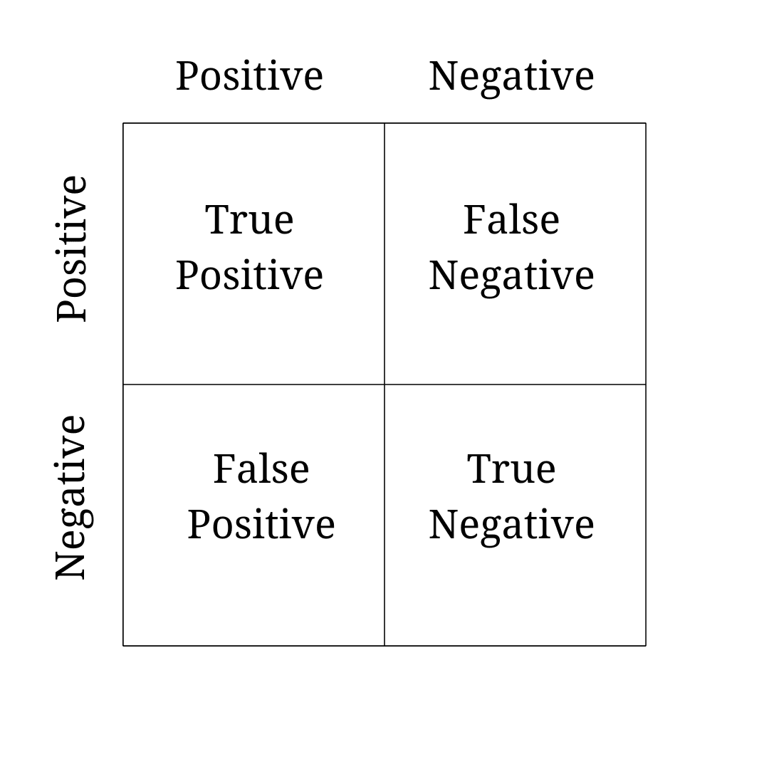 False Positive - Glossary Term False Positive - Glossary Term Illustration