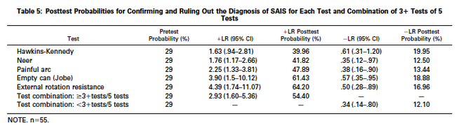 Table 5 From Michener et al., 2009. Reliability and diagnostic accuracy of 5 physical examination tests and combination of tests for subacromial impingement. Arch Phys Med Rehabil. 90: 1898-1903.